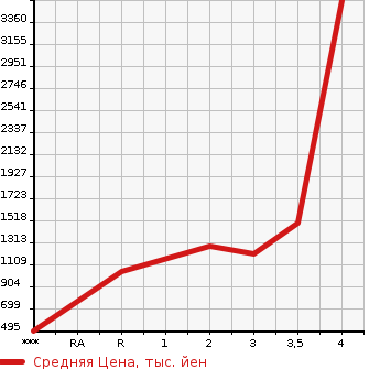Аукционная статистика: График изменения цены ISUZU Исузу  FORWARD Форвард  2011 5190 FRR90S2  в зависимости от аукционных оценок