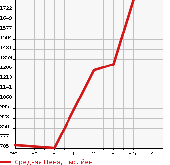Аукционная статистика: График изменения цены ISUZU Исузу  FORWARD Форвард  2013 5190 FRR90S2  в зависимости от аукционных оценок