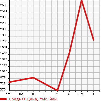 Аукционная статистика: График изменения цены ISUZU Исузу  FORWARD Форвард  2014 5190 FRR90S2  в зависимости от аукционных оценок