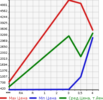 Аукционная статистика: График изменения цены ISUZU Исузу  FORWARD Форвард  2017 5190 FRR90S2  в зависимости от аукционных оценок