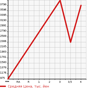 Аукционная статистика: График изменения цены ISUZU Исузу  FORWARD Форвард  2018 5190 FRR90S2  в зависимости от аукционных оценок