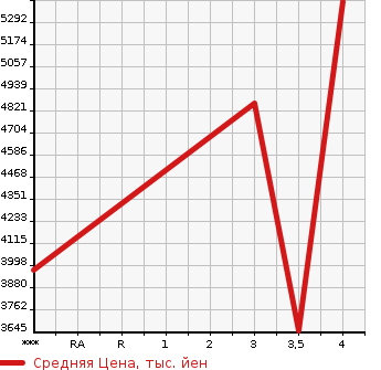 Аукционная статистика: График изменения цены ISUZU Исузу  FORWARD Форвард  2019 5190 FRR90S2  в зависимости от аукционных оценок