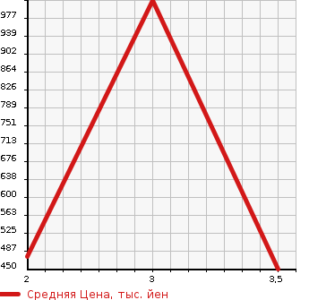 Аукционная статистика: График изменения цены ISUZU Исузу  FORWARD Форвард  2008 5190 FRR90S2 CONTAINER EXCLUSIVE USE CAR в зависимости от аукционных оценок
