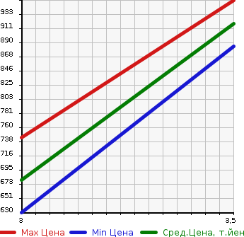 Аукционная статистика: График изменения цены ISUZU Исузу  FORWARD Форвард  2008 5190 FRR90S2 FLAT DECK в зависимости от аукционных оценок