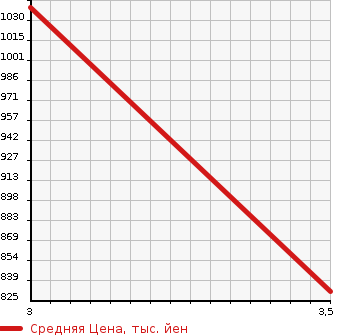 Аукционная статистика: График изменения цены ISUZU Исузу  FORWARD Форвард  2011 5190 FRR90S2 FLAT DECK в зависимости от аукционных оценок