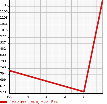 Аукционная статистика: График изменения цены ISUZU Исузу  FORWARD Форвард  2013 5190 FRR90S2 FLAT DECK в зависимости от аукционных оценок