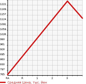 Аукционная статистика: График изменения цены ISUZU Исузу  FORWARD Форвард  2014 5190 FRR90S2 FLAT DECK в зависимости от аукционных оценок