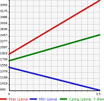 Аукционная статистика: График изменения цены ISUZU Исузу  FORWARD Форвард  2015 5190 FRR90S2 FLAT DECK в зависимости от аукционных оценок