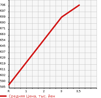 Аукционная статистика: График изменения цены ISUZU Исузу  FORWARD Форвард  2008 5190 FRR90S2 PG в зависимости от аукционных оценок
