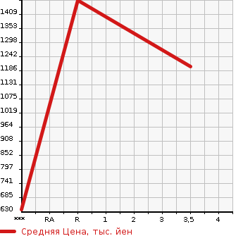 Аукционная статистика: График изменения цены ISUZU Исузу  FORWARD Форвард  2013 5190 FRR90S2 PG в зависимости от аукционных оценок