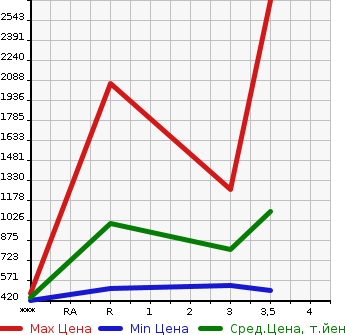 Аукционная статистика: График изменения цены ISUZU Исузу  FORWARD Форвард  2014 5190 FRR90S2 PG в зависимости от аукционных оценок