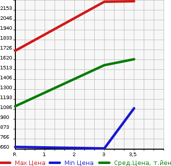 Аукционная статистика: График изменения цены ISUZU Исузу  FORWARD Форвард  2015 5190 FRR90S2 PG в зависимости от аукционных оценок