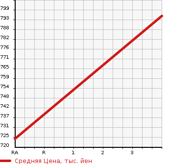 Аукционная статистика: График изменения цены ISUZU Исузу  FORWARD Форвард  2010 5190 FRR90S2 REFRIGERATION * REEFER в зависимости от аукционных оценок