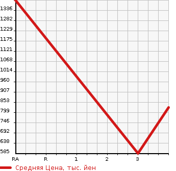 Аукционная статистика: График изменения цены ISUZU Исузу  FORWARD Форвард  2013 5190 FRR90S2 REFRIGERATION * REEFER в зависимости от аукционных оценок