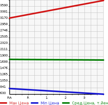 Аукционная статистика: График изменения цены ISUZU Исузу  FORWARD Форвард  2015 5190 FRR90S2 REFRIGERATION * REEFER в зависимости от аукционных оценок