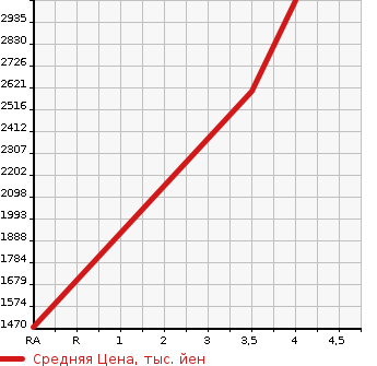 Аукционная статистика: График изменения цены ISUZU Исузу  FORWARD Форвард  2017 5190 FRR90S2 REFRIGERATION * REEFER в зависимости от аукционных оценок