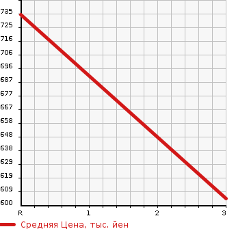Аукционная статистика: График изменения цены ISUZU Исузу  FORWARD Форвард  2010 5190 FRR90S2 VAN в зависимости от аукционных оценок