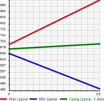 Аукционная статистика: График изменения цены ISUZU Исузу  FORWARD Форвард  2013 5190 FRR90S2 VAN в зависимости от аукционных оценок