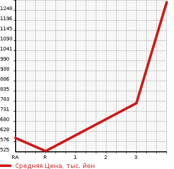 Аукционная статистика: График изменения цены ISUZU Исузу  FORWARD Форвард  2014 5190 FRR90S2 VAN в зависимости от аукционных оценок