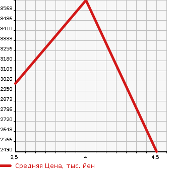 Аукционная статистика: График изменения цены ISUZU Исузу  FORWARD Форвард  2020 5190 FRR90S2 VAN в зависимости от аукционных оценок