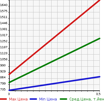 Аукционная статистика: График изменения цены ISUZU Исузу  FORWARD Форвард  2007 5190 FRR90S2 WING в зависимости от аукционных оценок
