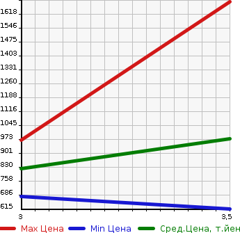 Аукционная статистика: График изменения цены ISUZU Исузу  FORWARD Форвард  2010 5190 FRR90S2 WING в зависимости от аукционных оценок