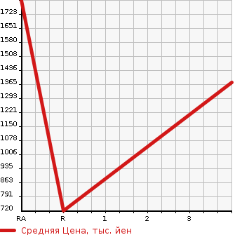 Аукционная статистика: График изменения цены ISUZU Исузу  FORWARD Форвард  2012 5190 FRR90S2 WING в зависимости от аукционных оценок