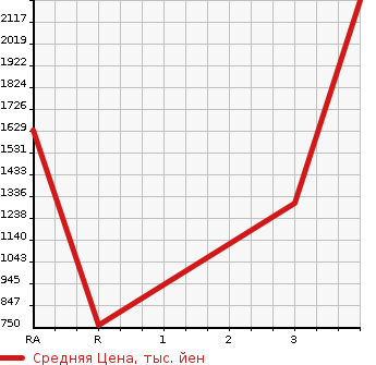 Аукционная статистика: График изменения цены ISUZU Исузу  FORWARD Форвард  2015 5190 FRR90S2 WING в зависимости от аукционных оценок