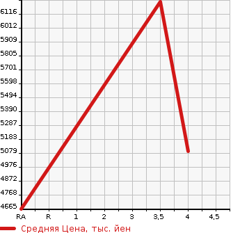 Аукционная статистика: График изменения цены ISUZU Исузу  FORWARD Форвард  2021 5190 FRR90S2 WING в зависимости от аукционных оценок