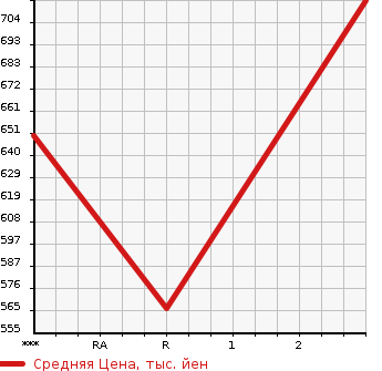 Аукционная статистика: График изменения цены ISUZU Исузу  FORWARD Форвард  2007 5190 FRR90T2  в зависимости от аукционных оценок