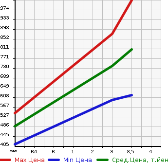 Аукционная статистика: График изменения цены ISUZU Исузу  FORWARD Форвард  2008 5190 FRR90T2  в зависимости от аукционных оценок