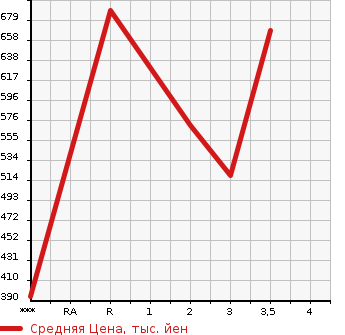 Аукционная статистика: График изменения цены ISUZU Исузу  FORWARD Форвард  2009 5190 FRR90T2  в зависимости от аукционных оценок