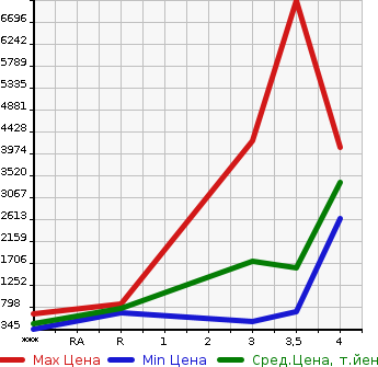 Аукционная статистика: График изменения цены ISUZU Исузу  FORWARD Форвард  2017 5190 FRR90T2  в зависимости от аукционных оценок