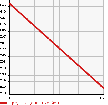 Аукционная статистика: График изменения цены ISUZU Исузу  FORWARD Форвард  2007 5190 FRR90T2 FLAT DECK в зависимости от аукционных оценок