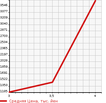 Аукционная статистика: График изменения цены ISUZU Исузу  FORWARD Форвард  2013 5190 FRR90T2 PG в зависимости от аукционных оценок