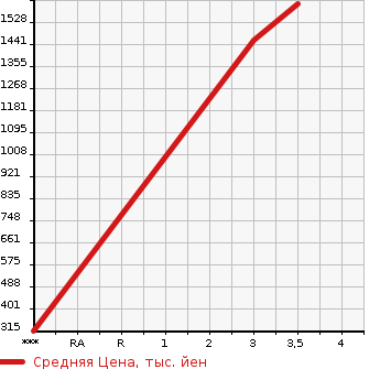 Аукционная статистика: График изменения цены ISUZU Исузу  FORWARD Форвард  2015 5190 FRR90T2 PG в зависимости от аукционных оценок