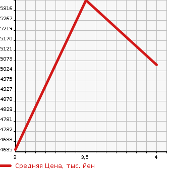 Аукционная статистика: График изменения цены ISUZU Исузу  FORWARD Форвард  2019 5190 FRR90T2 PG в зависимости от аукционных оценок