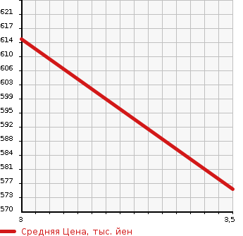 Аукционная статистика: График изменения цены ISUZU Исузу  FORWARD Форвард  2011 5190 FRR90T2 REFRIGERATION * REEFER в зависимости от аукционных оценок
