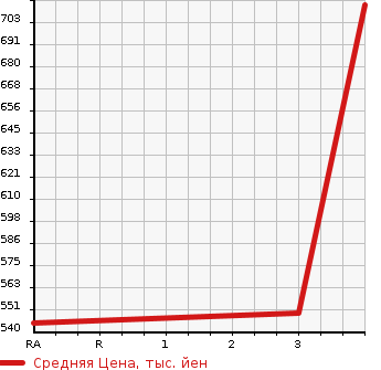 Аукционная статистика: График изменения цены ISUZU Исузу  FORWARD Форвард  2013 5190 FRR90T2 REFRIGERATION * REEFER в зависимости от аукционных оценок