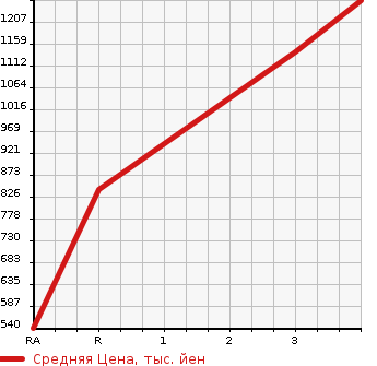 Аукционная статистика: График изменения цены ISUZU Исузу  FORWARD Форвард  2014 5190 FRR90T2 REFRIGERATION * REEFER в зависимости от аукционных оценок