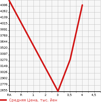 Аукционная статистика: График изменения цены ISUZU Исузу  FORWARD Форвард  2018 5190 FRR90T2 REFRIGERATION * REEFER в зависимости от аукционных оценок
