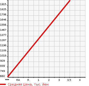 Аукционная статистика: График изменения цены ISUZU Исузу  FORWARD Форвард  2015 5190 FRR90T2 WIDE в зависимости от аукционных оценок