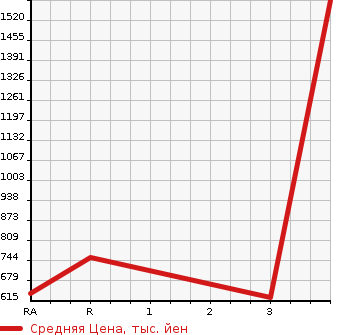 Аукционная статистика: График изменения цены ISUZU Исузу  FORWARD Форвард  2013 5190 FRR90T2 WING в зависимости от аукционных оценок