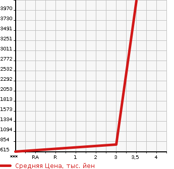 Аукционная статистика: График изменения цены ISUZU Исузу  FORWARD Форвард  2008 5190 FSR90S2  в зависимости от аукционных оценок