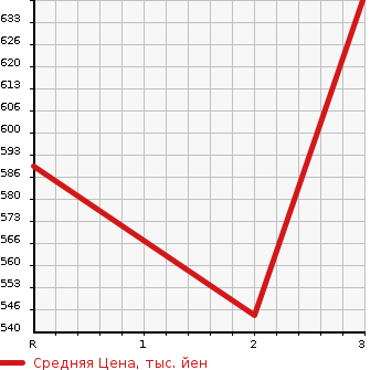 Аукционная статистика: График изменения цены ISUZU Исузу  FORWARD Форвард  2013 5190 FSR90T2  в зависимости от аукционных оценок