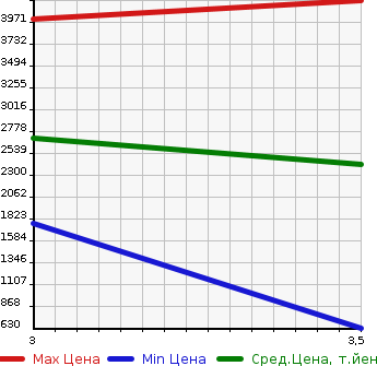 Аукционная статистика: График изменения цены ISUZU Исузу  FORWARD Форвард  2012 5190 FTR90S2  в зависимости от аукционных оценок