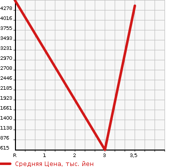 Аукционная статистика: График изменения цены ISUZU Исузу  FORWARD Форвард  2015 5190 FTR90S2  в зависимости от аукционных оценок
