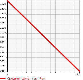 Аукционная статистика: График изменения цены ISUZU Исузу  FORWARD Форвард  2006 5200 FRR90J3S  в зависимости от аукционных оценок