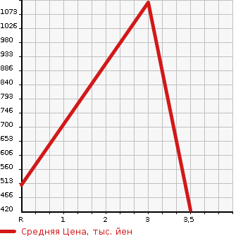 Аукционная статистика: График изменения цены ISUZU Исузу  FORWARD Форвард  2006 5200 FRR90K3S  в зависимости от аукционных оценок