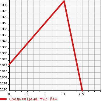 Аукционная статистика: График изменения цены ISUZU Исузу  FORWARD Форвард  2009 5200 FRR90S1  в зависимости от аукционных оценок